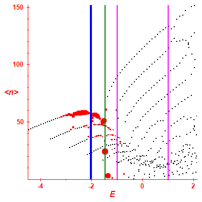 Peres lattice <N>